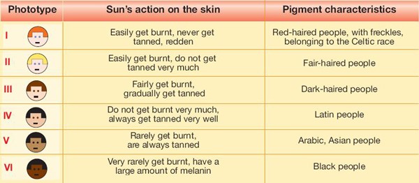 Skin types- safer tanning when you know what type of skin you have.